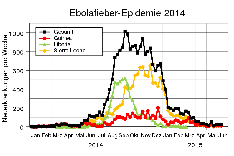 2014 West Africa Ebola Epidemic - New Cases per Week.svg
